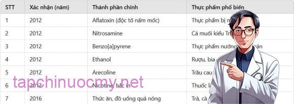 thực phẩm gây ung thư, ung thư